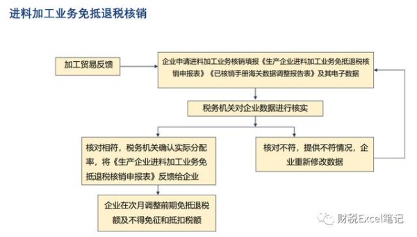 小白办理出口退税-进料加工申报操作流程-2.jpg