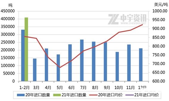 「丙烯」1月丙烯进出口情况简析-2.jpg
