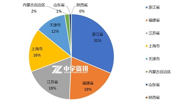 「丙烯」1月丙烯进出口情况简析-4.jpg