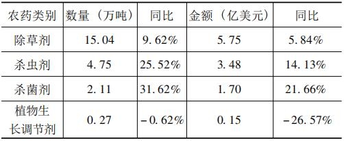 2021年1月我国农药进出口量额双增-1.jpg