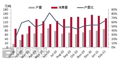 2021年1-2月份中国保税船燃产量及消费量同比大幅增长-1.jpg