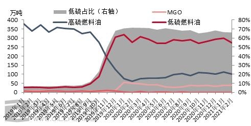 2021年1-2月份中国保税船燃产量及消费量同比大幅增长-3.jpg