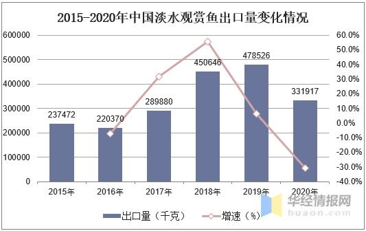 2020年中国淡水观赏鱼进出口分析，出口量下降，进口量上升-14.jpg