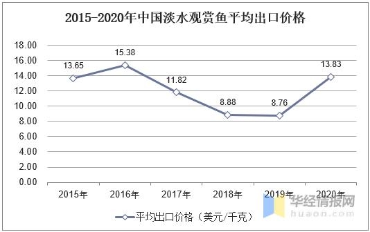 2020年中国淡水观赏鱼进出口分析，出口量下降，进口量上升-16.jpg