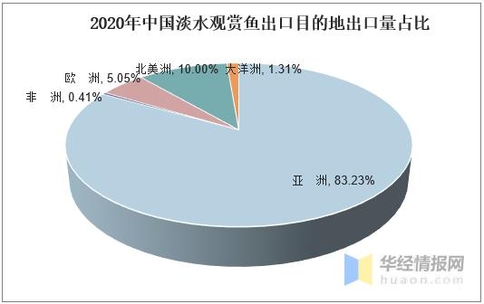 2020年中国淡水观赏鱼进出口分析，出口量下降，进口量上升-17.jpg