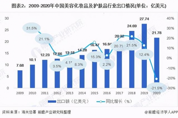 2021年中国护肤品行业进出口现状、竞争格局及发展前景分析-2.jpg