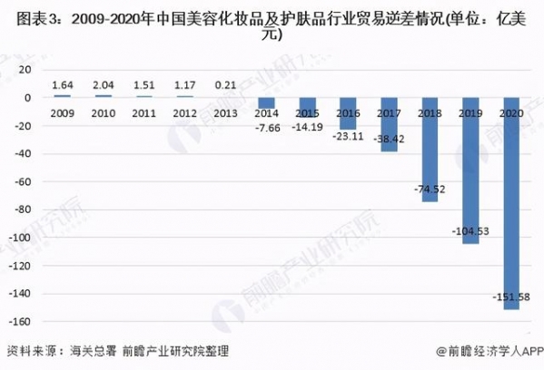 2021年中国护肤品行业进出口现状、竞争格局及发展前景分析-3.jpg