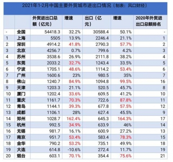 第一风口丨外贸TOP20城市，谁开年飙出30%以上增速？郑州最猛，佛山第二，青岛在列-1.jpg