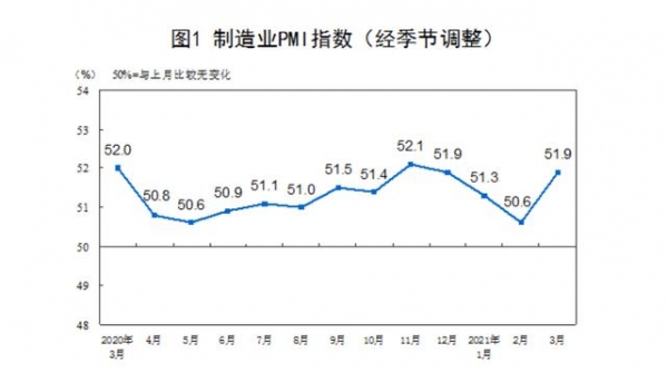 3月PMI加速回升，小型企业、进出口重返景气区间-1.jpg