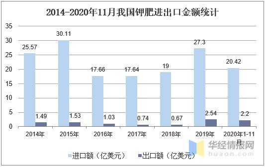 2020中国钾肥产量、进出口分析，发展钾肥新品种具有重要意义-5.jpg