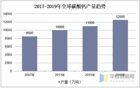 中国碳酸钙行业产量、需求量及进出口，产业准入门槛将更加严格-3.jpg