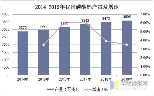 中国碳酸钙行业产量、需求量及进出口，产业准入门槛将更加严格-4.jpg
