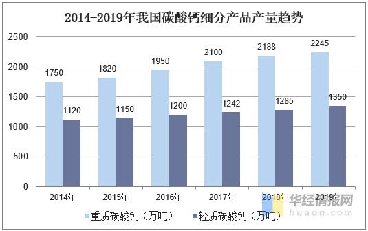 中国碳酸钙行业产量、需求量及进出口，产业准入门槛将更加严格-5.jpg