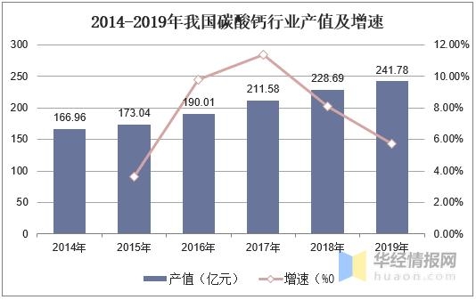 中国碳酸钙行业产量、需求量及进出口，产业准入门槛将更加严格-6.jpg