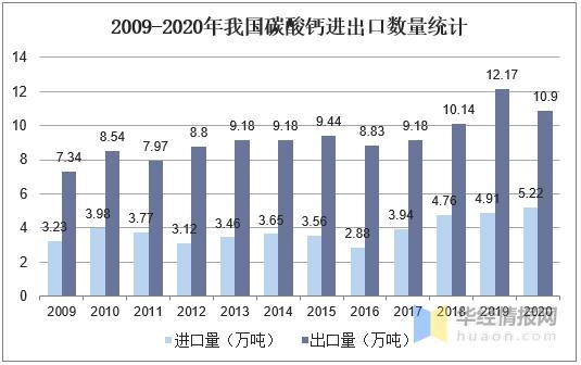 中国碳酸钙行业产量、需求量及进出口，产业准入门槛将更加严格-7.jpg
