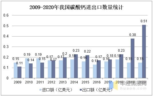 中国碳酸钙行业产量、需求量及进出口，产业准入门槛将更加严格-8.jpg