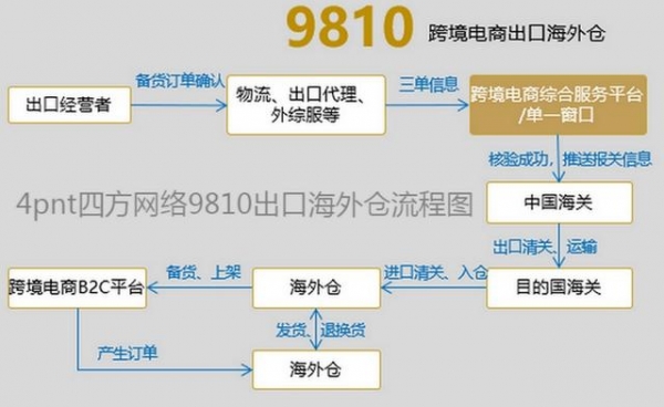跨境电商进出口的6种报关模式分享，值得跨境卖家收藏转发-6.jpg