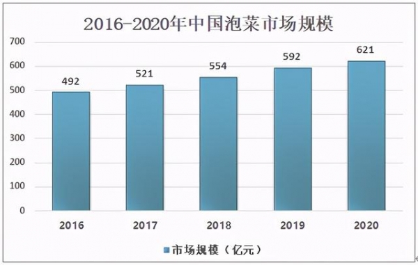 2020年韩国泡菜消费量及进出口分析：对外依存度超30%-3.jpg