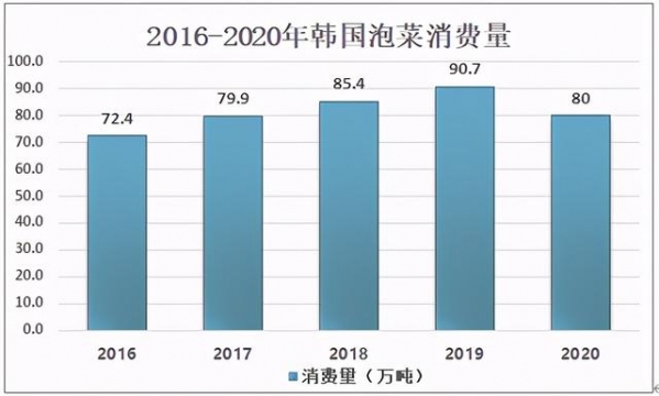 2020年韩国泡菜消费量及进出口分析：对外依存度超30%-5.jpg