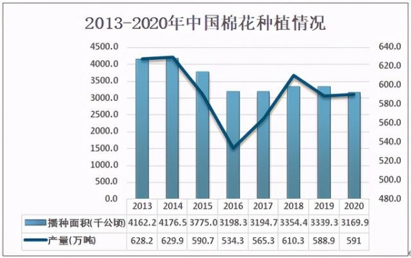 2020中国棉短绒供需及进出口分析：产量约为106.38万吨-4.jpg