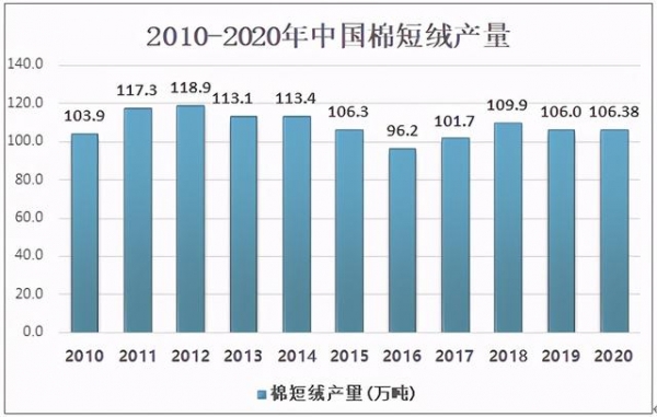 2020中国棉短绒供需及进出口分析：产量约为106.38万吨-5.jpg