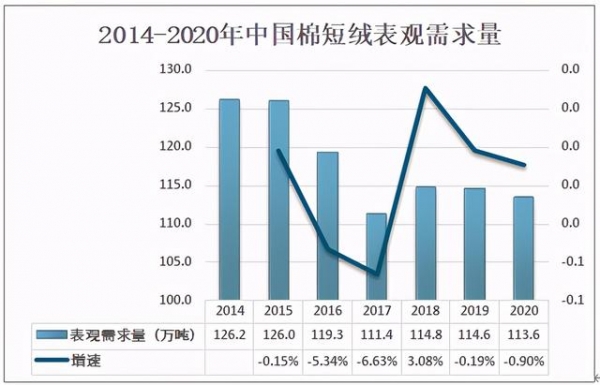 2020中国棉短绒供需及进出口分析：产量约为106.38万吨-6.jpg