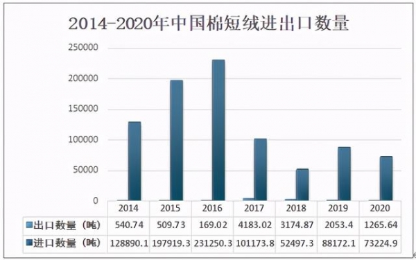 2020中国棉短绒供需及进出口分析：产量约为106.38万吨-7.jpg
