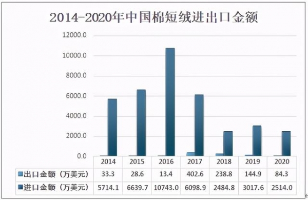 2020中国棉短绒供需及进出口分析：产量约为106.38万吨-8.jpg