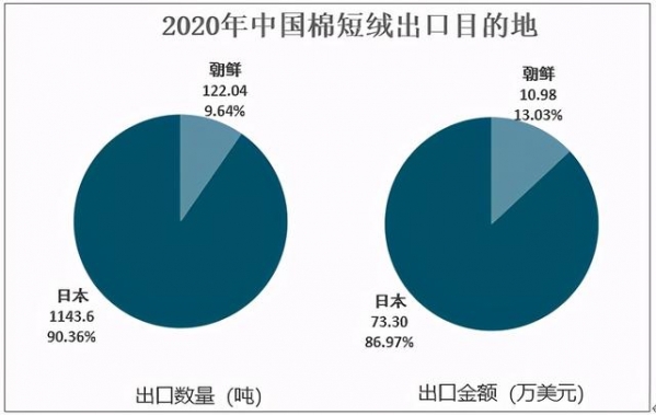 2020中国棉短绒供需及进出口分析：产量约为106.38万吨-9.jpg