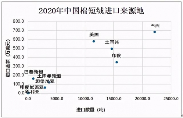 2020中国棉短绒供需及进出口分析：产量约为106.38万吨-10.jpg