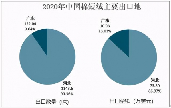 2020中国棉短绒供需及进出口分析：产量约为106.38万吨-11.jpg