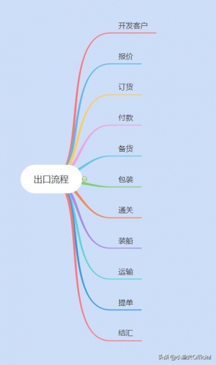 外贸出口退税的类型有哪些？外贸出口退税流程是怎样的？-1.jpg