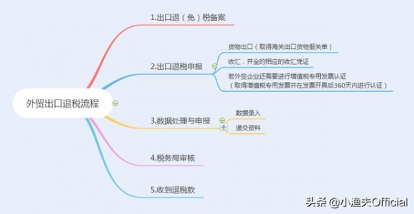 外贸出口退税的类型有哪些？外贸出口退税流程是怎样的？-3.jpg