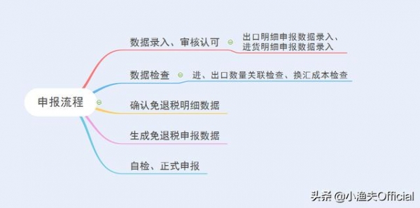 外贸出口退税的类型有哪些？外贸出口退税流程是怎样的？-4.jpg