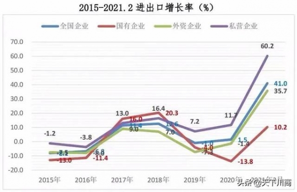 前两月私营企业进出口额增长60.2%-3.jpg
