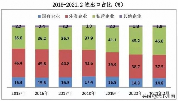 前两月私营企业进出口额增长60.2%-4.jpg