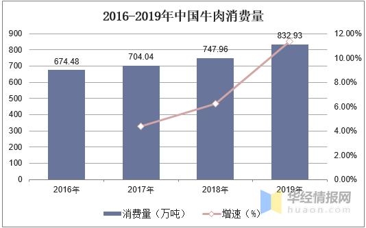 2020年牛肉产销量及进出口，规模化养殖成为未来发展趋势-4.jpg
