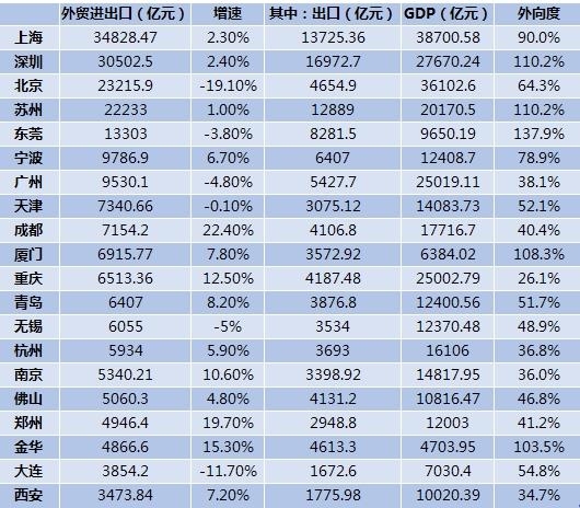 2020年十大外贸城市：上深北居前三，成都增速最快-1.jpg
