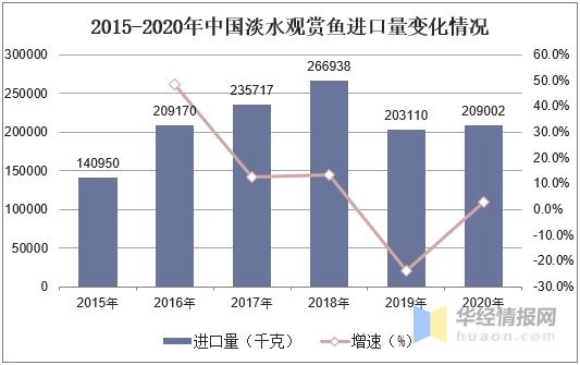 2020年中国淡水观赏鱼进出口分析，出口量下降，进口量上升-6.jpg