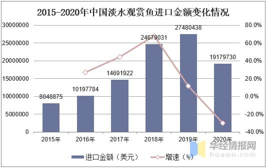 2020年中国淡水观赏鱼进出口分析，出口量下降，进口量上升-7.jpg