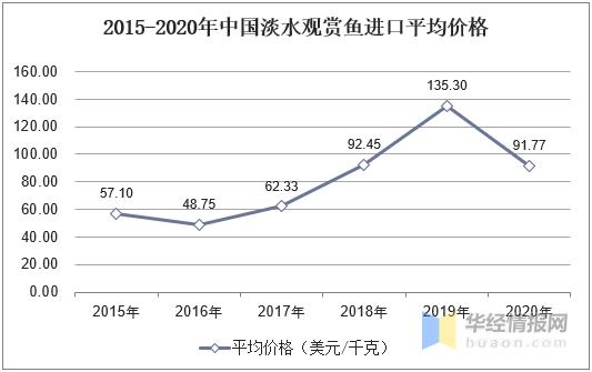 2020年中国淡水观赏鱼进出口分析，出口量下降，进口量上升-8.jpg