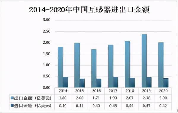 2020中国互感器产量及进出口分析：出口数量超过9800万个-6.jpg