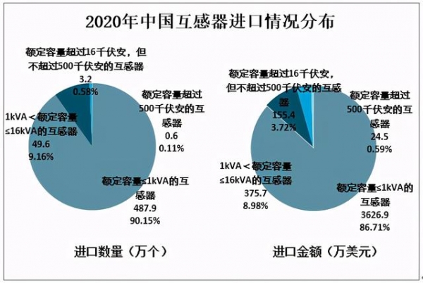 2020中国互感器产量及进出口分析：出口数量超过9800万个-8.jpg