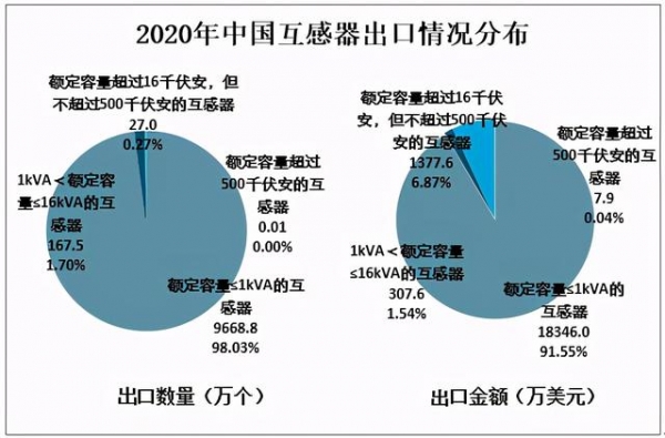 2020中国互感器产量及进出口分析：出口数量超过9800万个-9.jpg