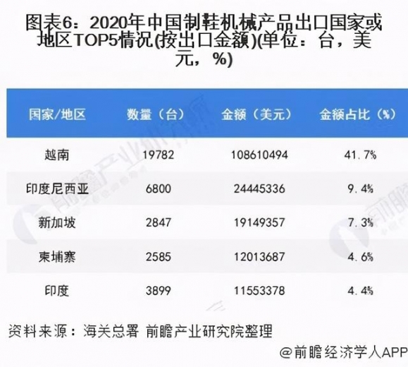 2021年中国制鞋机械行业发展现状及进出口情况分析意大利产品进口规模占比高达60%-6.jpg