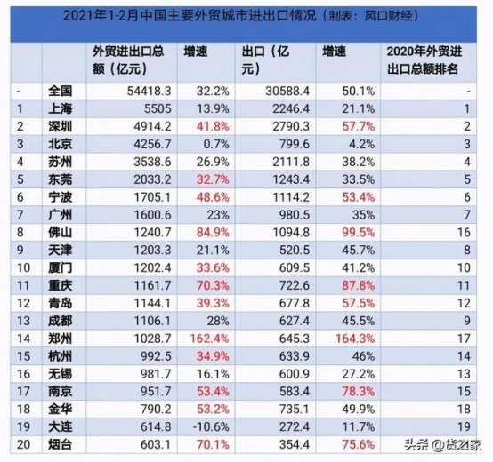 外贸TOP20城市，谁开年飙出30%以上增速？-2.jpg