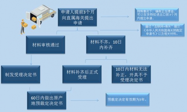 「原产地政策」第十三期：原产地预裁定-6.jpg