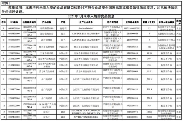 「抽检」海关总署公布2021年1月全国未准入境食品化妆品信息-3.jpg