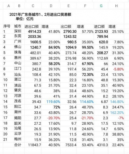 2021年1-2月茂名市货物进出口贸易额增速全省第一-2.jpg