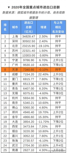 天津2020年进出口总额排名全国城市第8，与上年排名持平-2.jpg